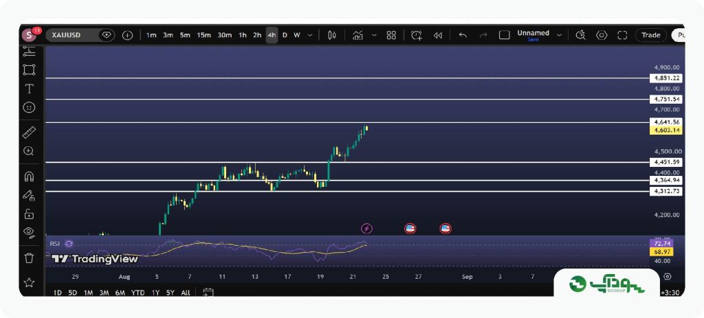 تحلیل هفتگی طلا (XAUUSD) - ۲ شهریور تا ۶ شهریور ۱۴۰۵