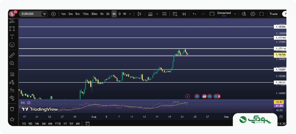 تحلیل هفتگی یورو/دلار (EURUSD) - ۲ شهریور تا ۶ شهریور ۱۴۰۵