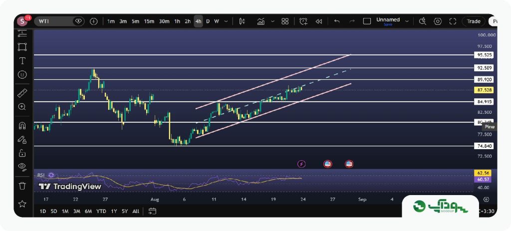 تحلیل هفتگی یورو/دلار (EURUSD) - ۲ شهریور تا ۶ شهریور ۱۴۰۵