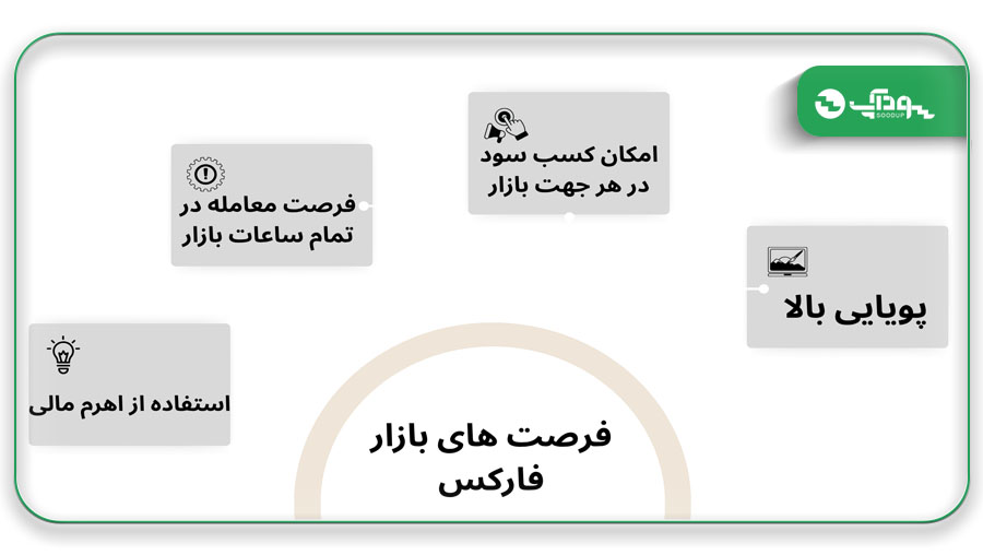 تعداد کاربران فارکس در ایران در سال 2025 سودآپ