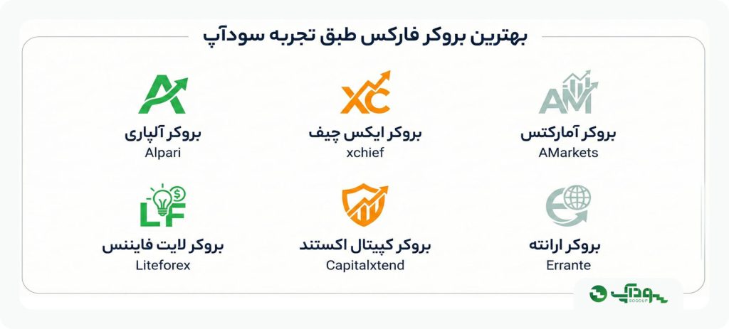 بهترین بروکر فارکس طبق تجربه سودآپ