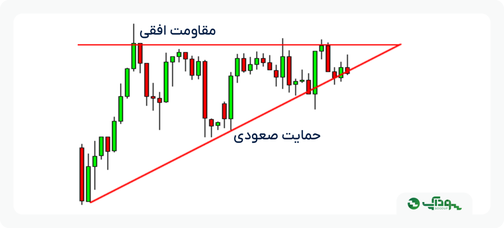 مثلث صعودی