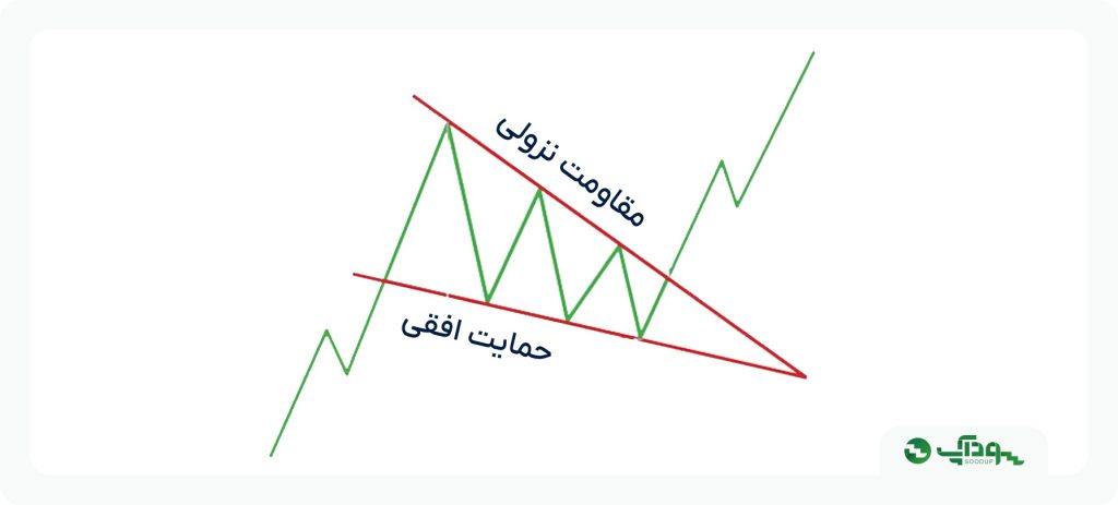الگوی مثلث نزولی