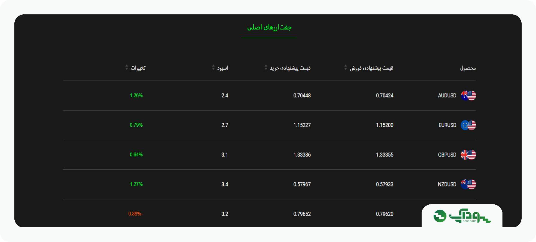 اسپرد لحظه ای جفت ارزها در بروکر آلپاری