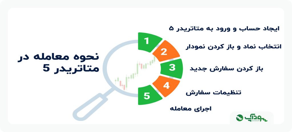 دانلود و نصب متاتریدر ۵