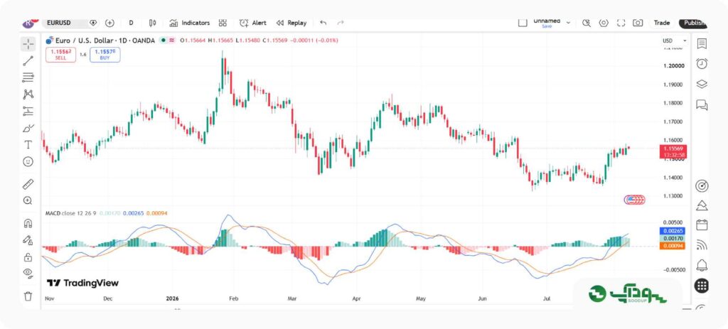 MACD