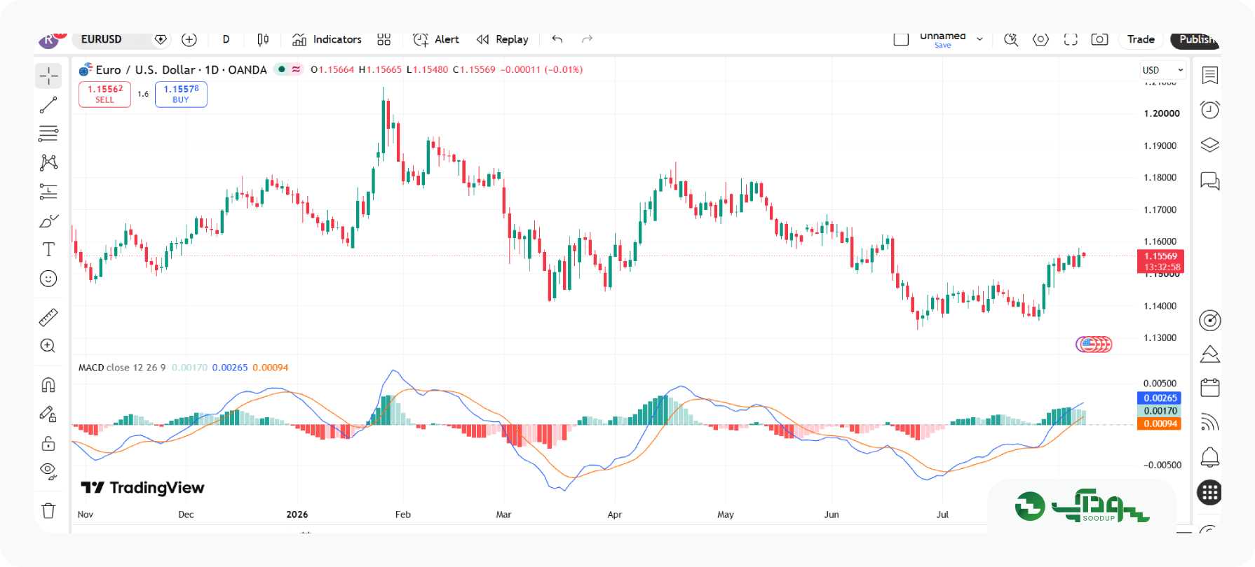 MACD