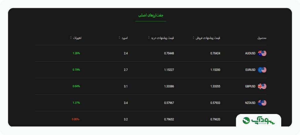 اسپرد لحظه ای جفت ارزها در بروکر آلپاری
