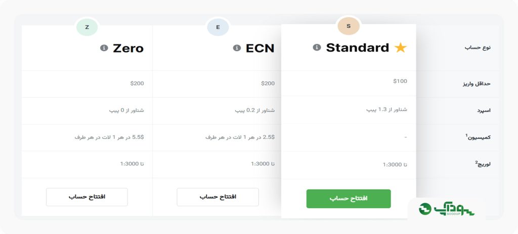 انواع حساب در بروکر آمارکتس