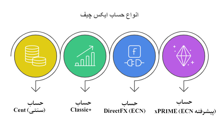 انواع حساب ایکس چیف