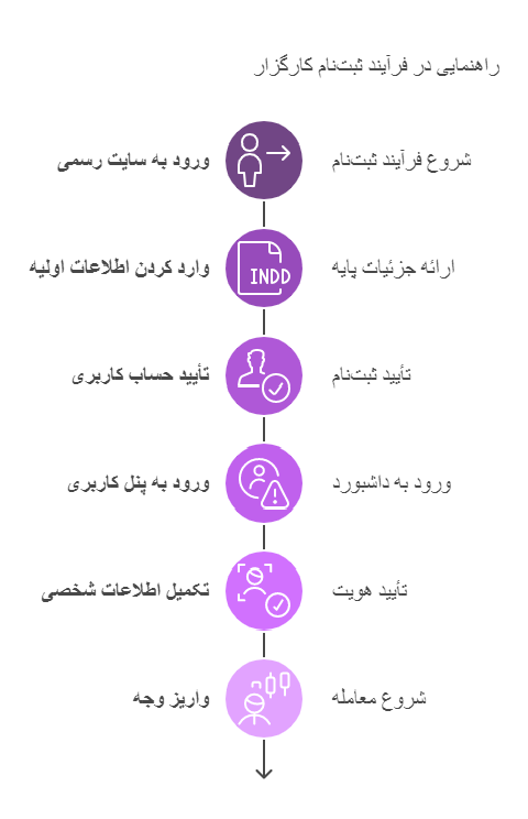 راهنمای ثبت نام در بروکر
