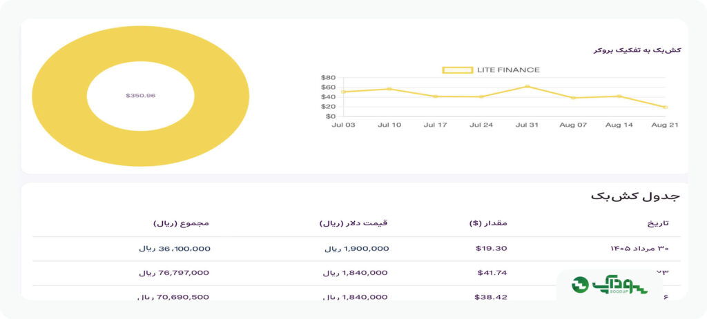 کش بک پرداخته شده از طرف سوداپ به کاربران بروکر لایت فایننس