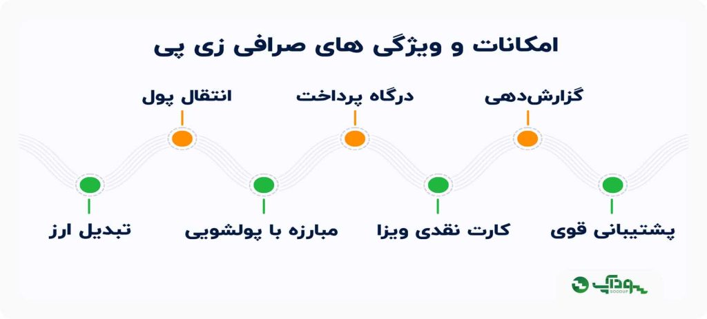 امکانات و ویژگی های صرافی زی پی