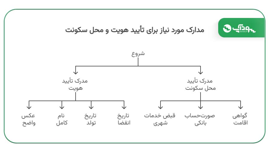 مدارک مورد تایید در بروکر اوپو فایننس