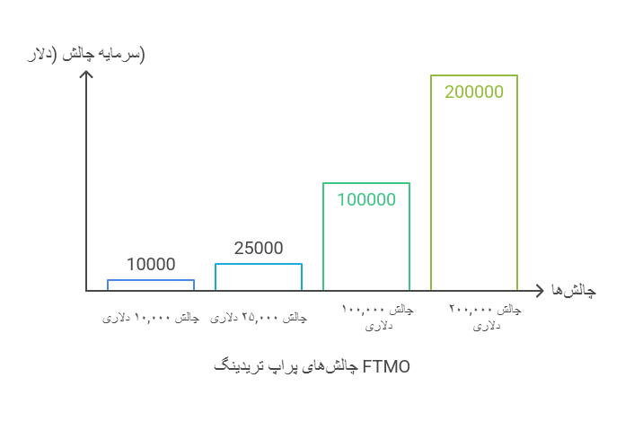 چالش_ها و پلن های پراپ تریدینگ ftmo - visual selection