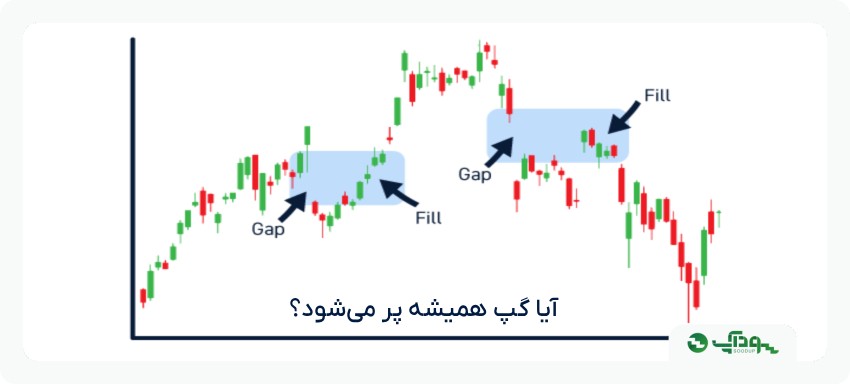 گپ معاملاتی چیست؟ چطور نوع گپ قیمتی را تشخیص دهیم؟ | سودآپ