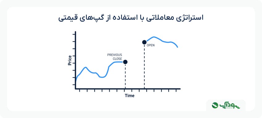 استراتژی معاملاتی با گپ قیمتی