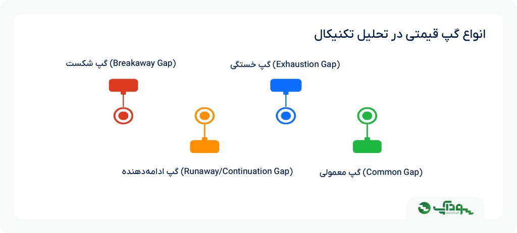 گپ معاملاتی چیست؟ چطور نوع گپ قیمتی را تشخیص دهیم؟ | سودآپ