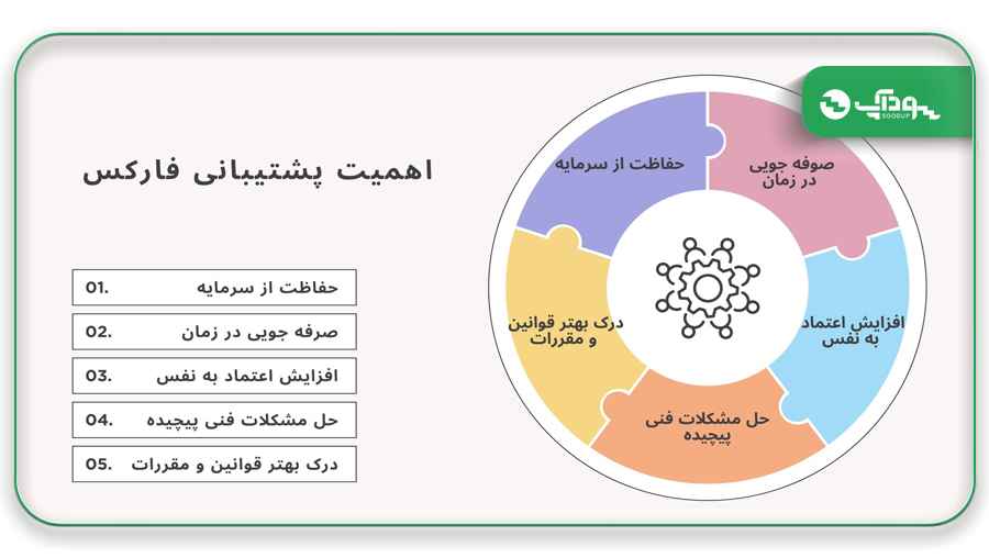 اهمیت پشتیبانی فارکس