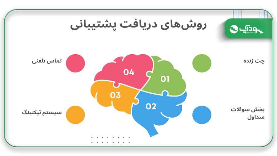 روش‌های پشتیبانی فارکس