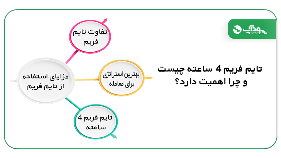 مزایای استفاده از تایم فریم 4 ساعته در معاملات فارکس