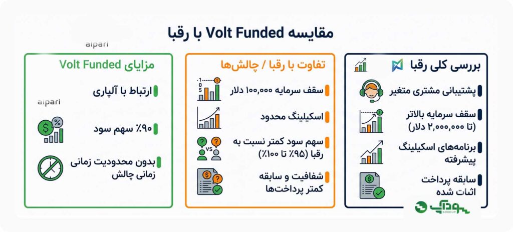 مقایسه کامل پراپ آلپاری با بزرگ‌ ترین پراپ‌ فرم‌های جهان