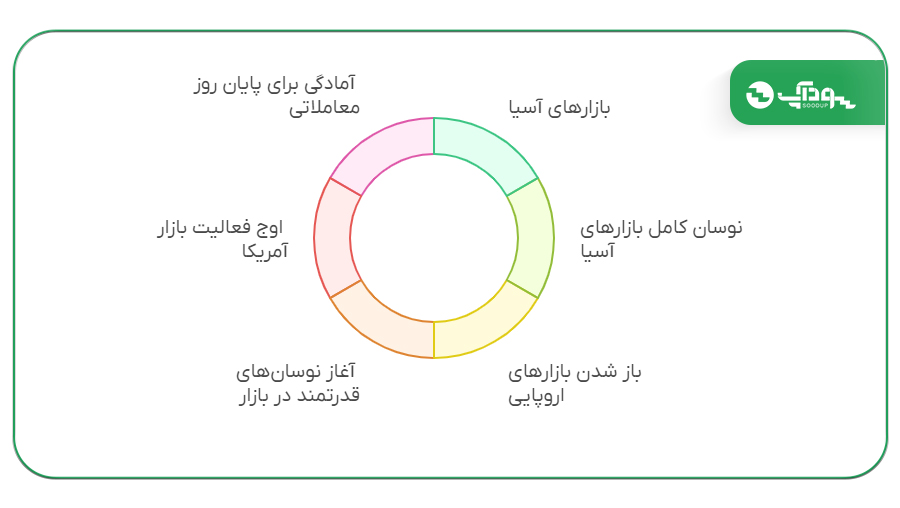 چگونه از تایم فریم 4 ساعته برای تحلیل تکنیکال استفاده کنیم؟