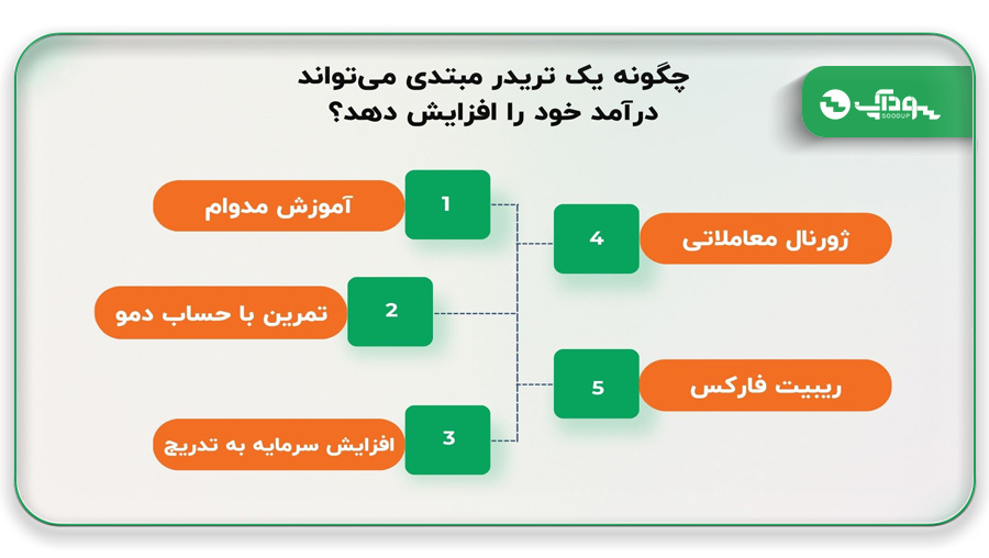 چگونه یک تریدر مبتدی می‌تواند درآمد خود را افزایش دهد؟