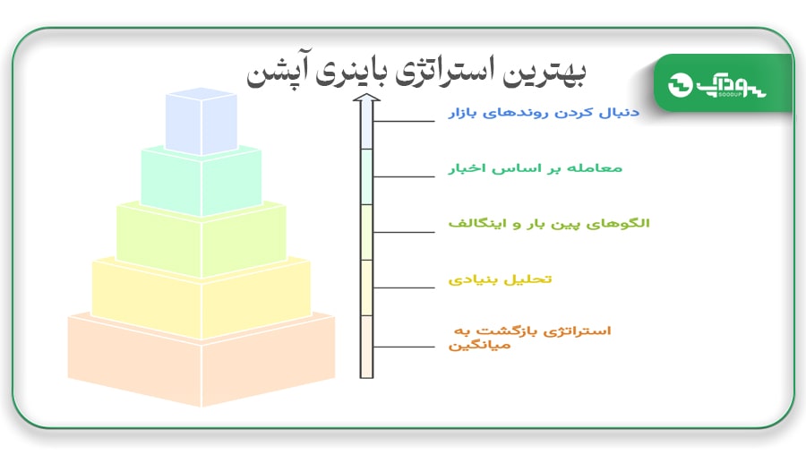 5 استراتژی برتر باینری آپشن