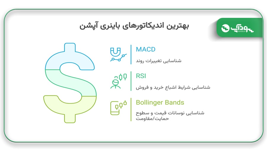 بهترین اندیکاتور باینری آپشن