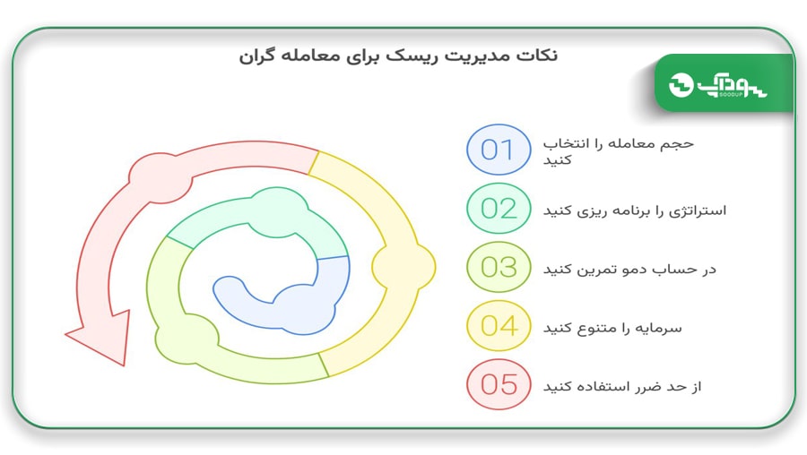 نکات مدیریت ریسک هنگام شروع معامله در بازار فارکس