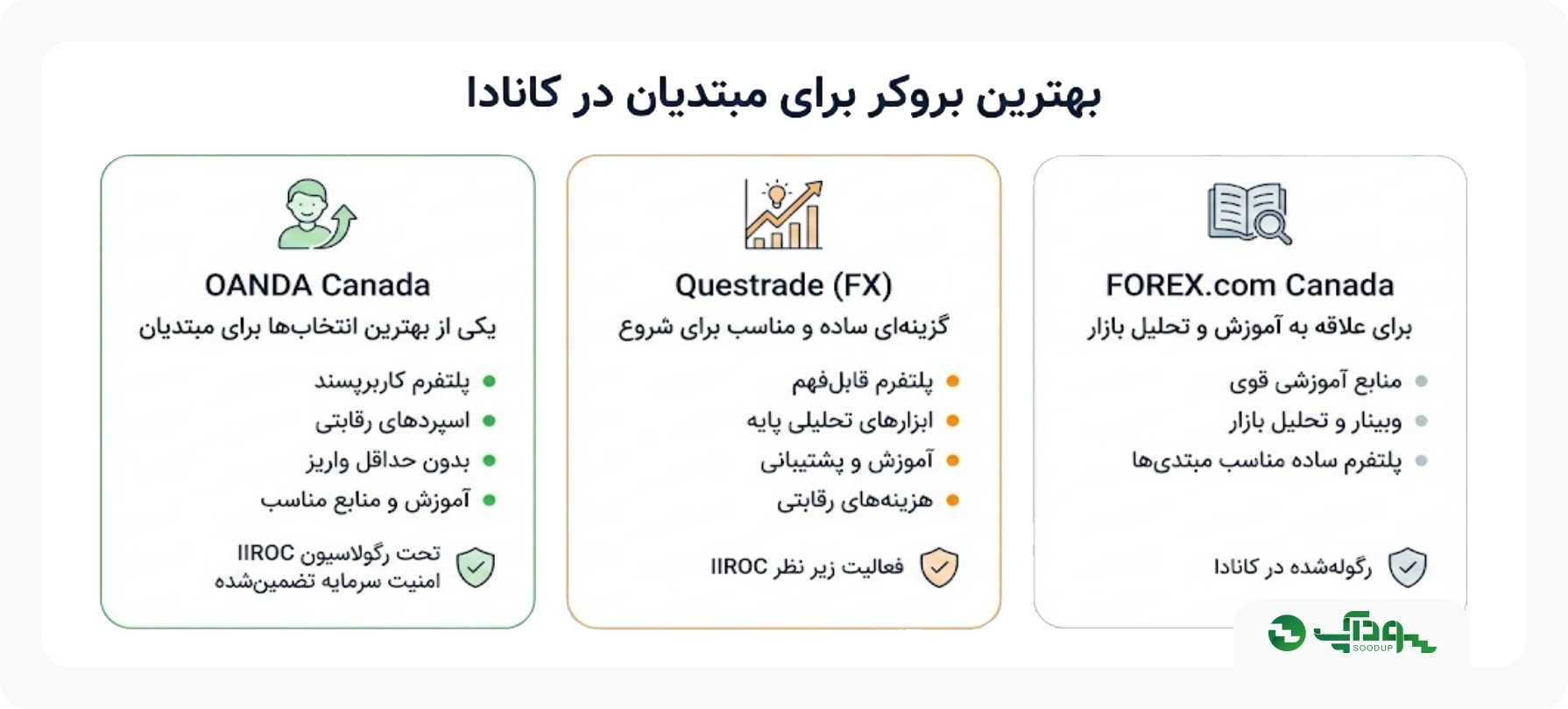 بهترین بروکر فارکس در کانادا سودآپ