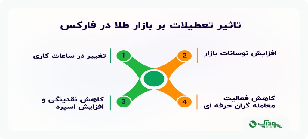تاثیر تعطیلات بر بازار طلا در فارکس