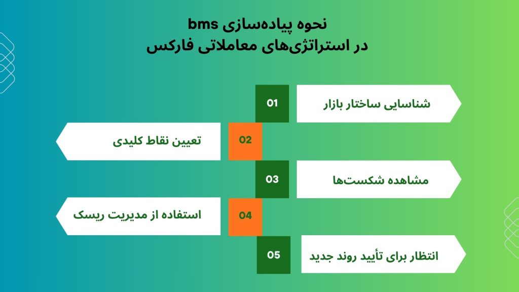 bms در فارکس چیست؟ سودآپ