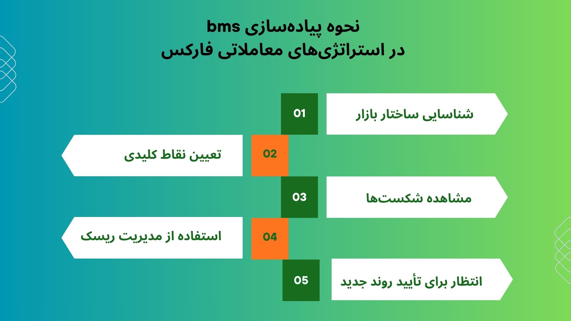 bms در فارکس چیست؟ سودآپ