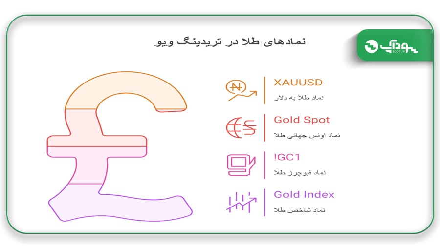 انواع نمادهای طلا در تریدینگ ویو