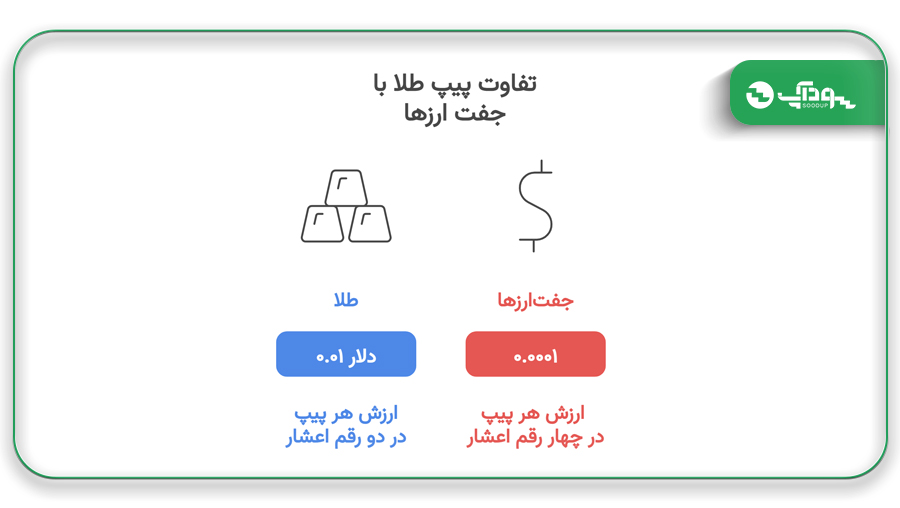 تفاوت پیپ طلا با جفت‌ ارزها چیست؟