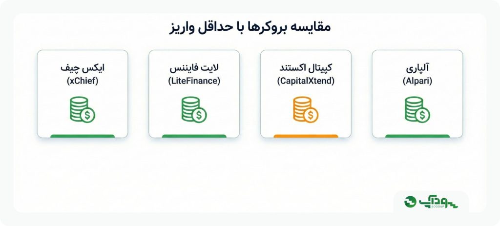 مقایسه بروکرها با حداقل واریز