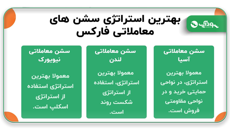 بهترین استراتژی سشن های معاملاتی فارکس