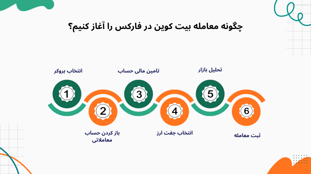 نماد بیت کوین در فارکس سودآپ