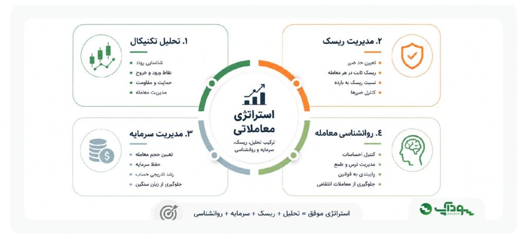 ستون های اصلی ساخت استراتژی