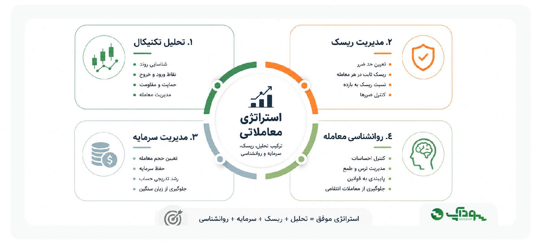 ستون های اصلی ساخت استراتژی