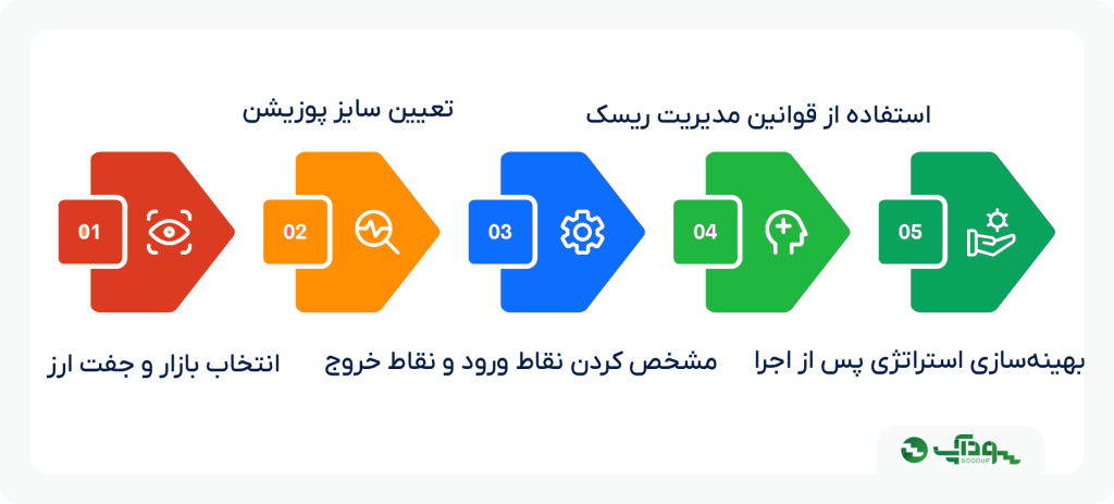 نحوه اجرای استراتژی ترید