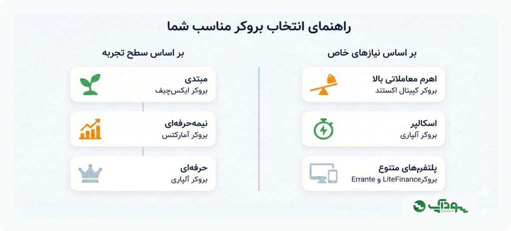 پیشنهاد بروکر بر اساس سطح و سبک معامله‌گری