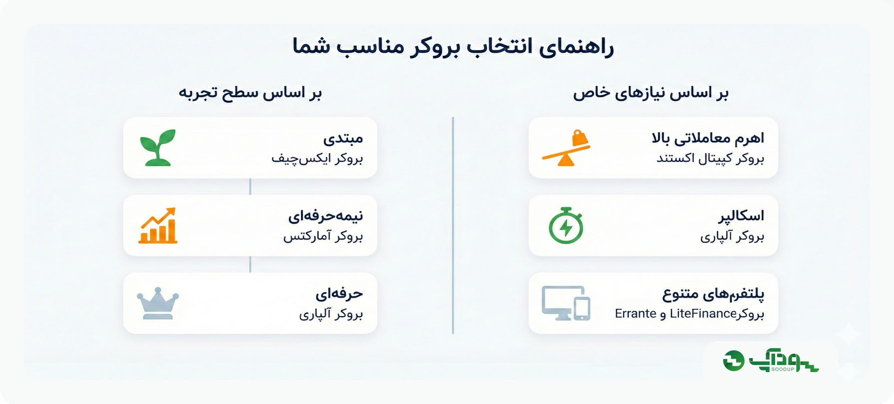 پیشنهاد بروکر بر اساس سطح و سبک معامله‌گری