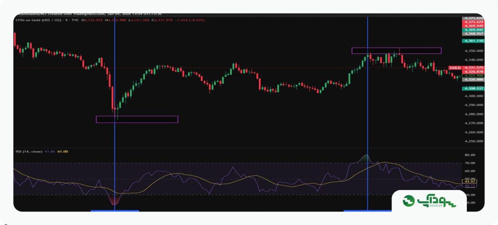 بررسی اندیکاتور RSI برای سقف و کف
