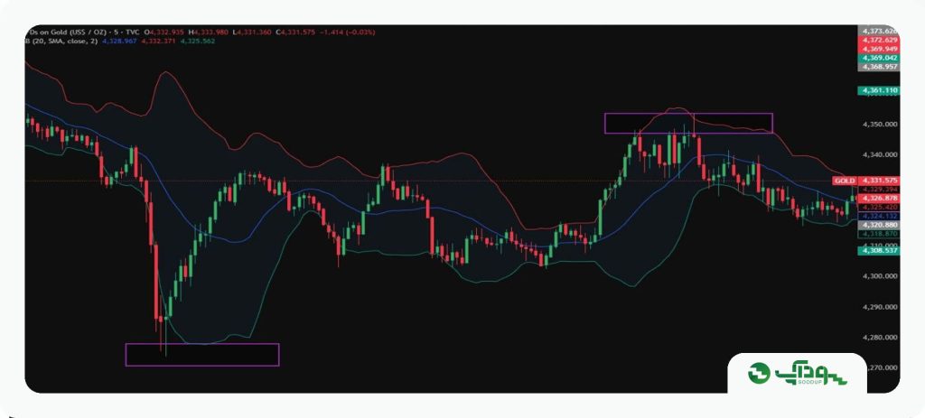 بررسی Bollinger Bands برای شناسایی سقف و کف