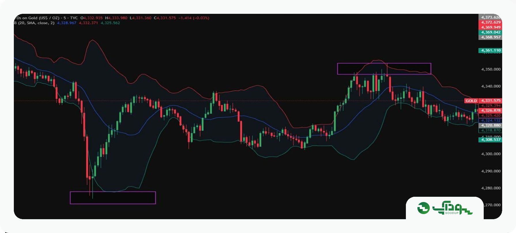 بررسی Bollinger Bands برای شناسایی سقف و کف