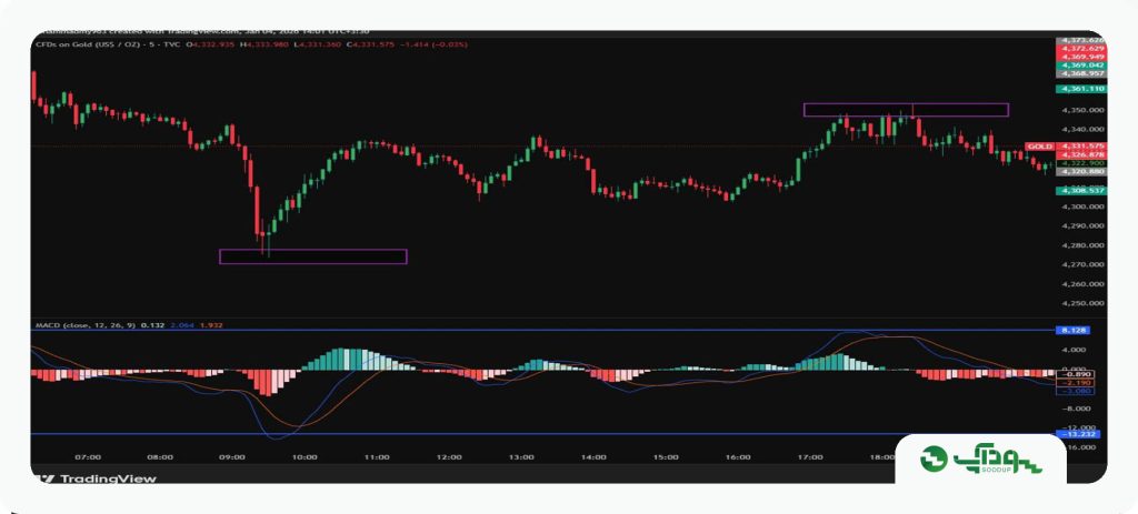 بررسی اندیکاتور MACD برای شناسایی سقف و کف