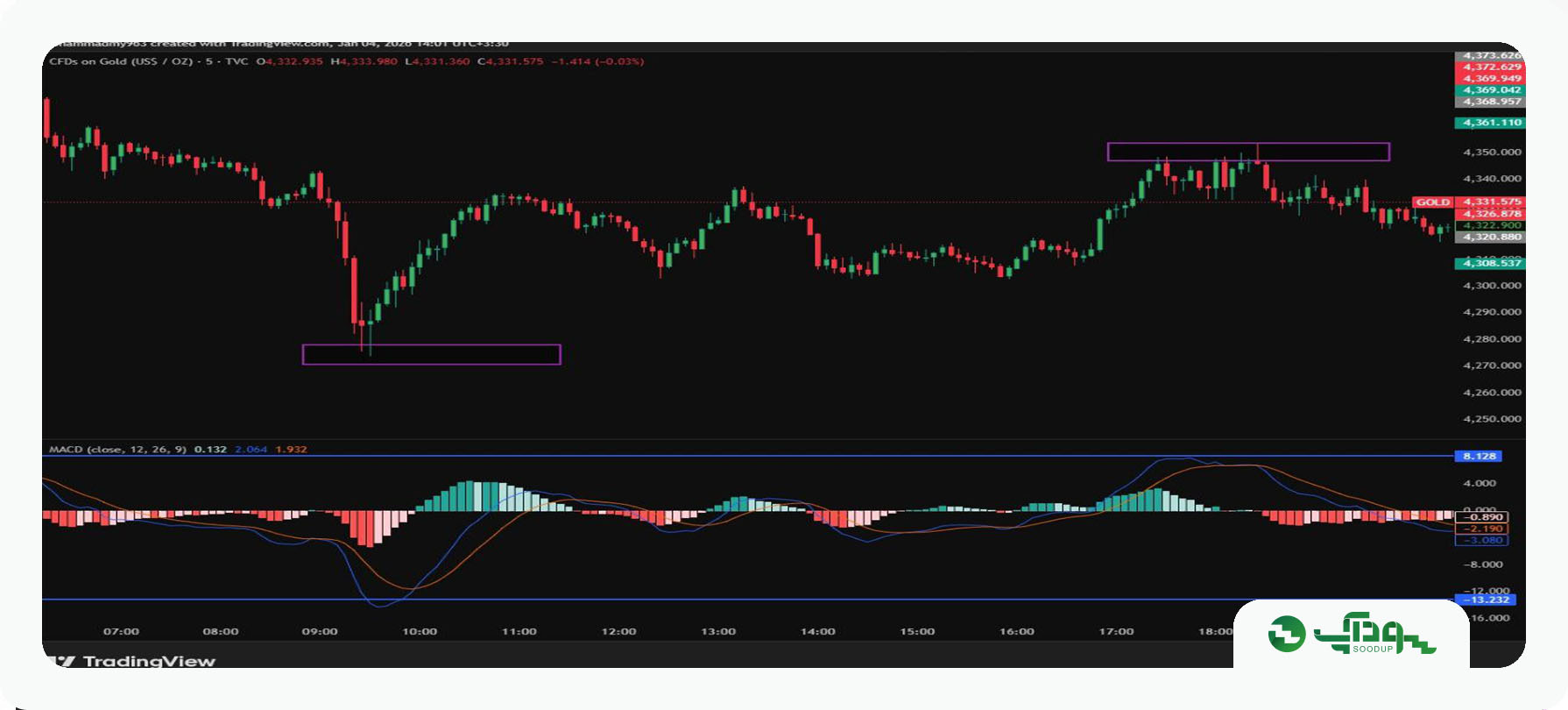 بررسی اندیکاتور MACD برای شناسایی سقف و کف